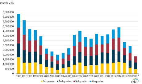 US_Q3_uranium_2017_(EIA)-460